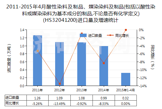 2011-2015年4月酸性染料及制品、媒染染料及制品(包括以酸性染料或媒染染料為基本成分的制品,不論是否有化學定義)(HS32041200)進口量及增速統計